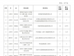 591.95MW！山西14個風光項目被廢止