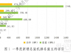 超5.7GWh！2025年Q1儲(chǔ)能運(yùn)行數(shù)據(jù)出爐