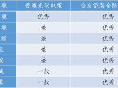 金友光伏電纜：20年光伏電站的守衛(wèi)者，鎧裝復(fù)合層技術(shù)守護(hù)中國綠色能源革命