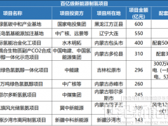 狂砸百億投資，開(kāi)工率卻不到25%！風(fēng)電人為何盯上這一市場(chǎng)？